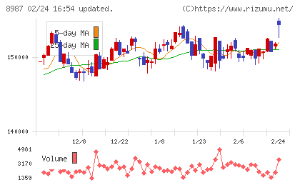 ジャパンエクセレント投資法人チャート