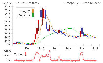 誠建設工業チャート