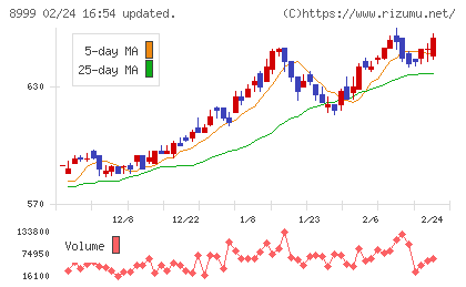 グランディハウスチャート