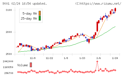 東武鉄道チャート