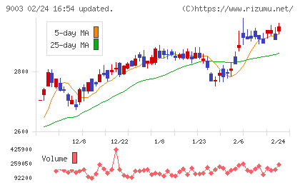 相鉄ホールディングスチャート