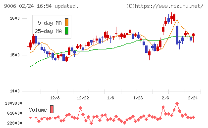 京浜急行電鉄チャート