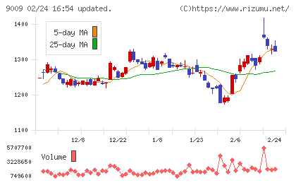 京成電鉄チャート