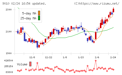 富士急行チャート