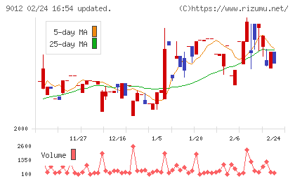 秩父鉄道チャート