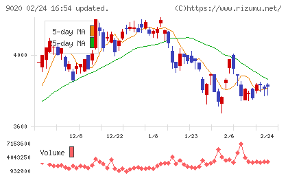 東日本旅客鉄道チャート