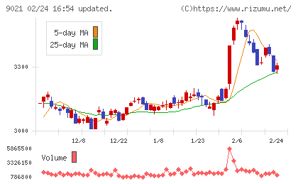 西日本旅客鉄道チャート