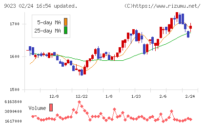 東京地下鉄チャート