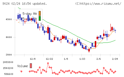 西武ホールディングスチャート
