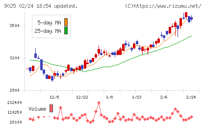鴻池運輸チャート