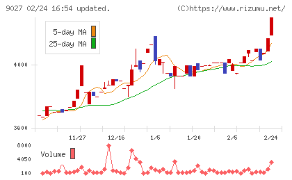 ロジネットジャパンチャート