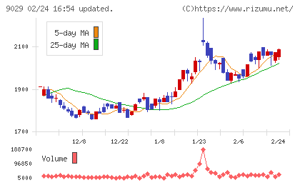 ヒガシホールディングスチャート
