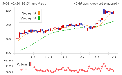 西日本鉄道チャート