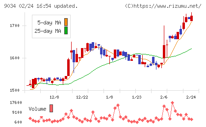 南総通運チャート