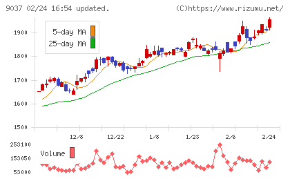 ハマキョウレックスチャート