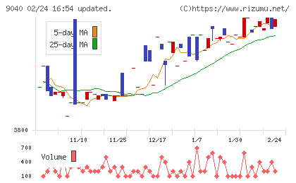 大宝運輸チャート
