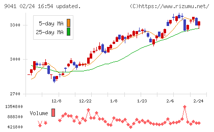 近鉄グループホールディングスチャート