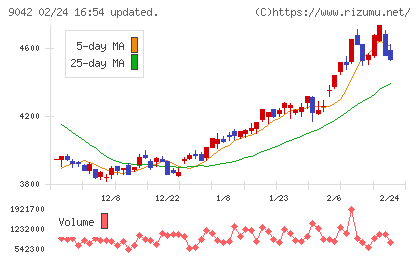 阪急阪神ホールディングスチャート