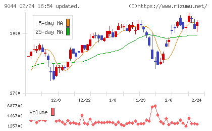 南海電気鉄道チャート