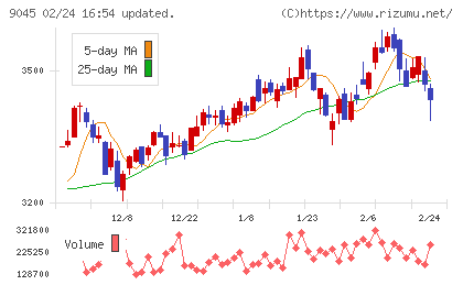 京阪ホールディングスチャート