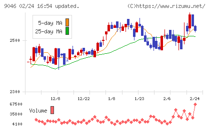 神戸電鉄チャート