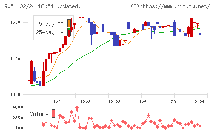 センコン物流チャート