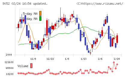 山陽電気鉄道チャート