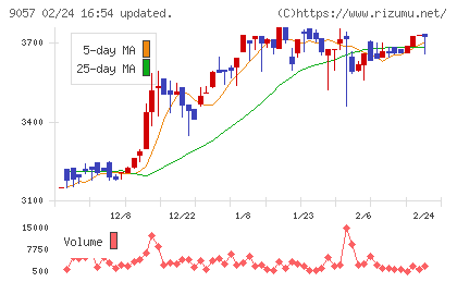 遠州トラックチャート