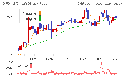 カンダホールディングスチャート