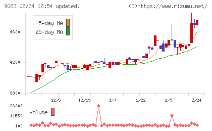 岡山県貨物運送チャート