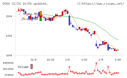 ヤマトホールディングスチャート