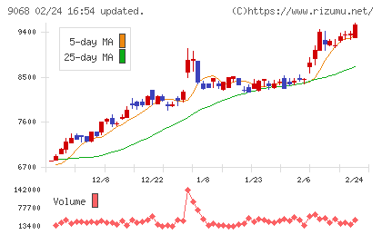 丸全昭和運輸チャート