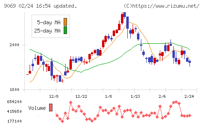 センコーグループホールディングスチャート