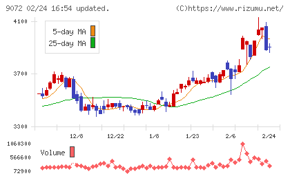ニッコンホールディングスチャート
