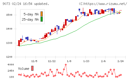 京極運輸商事チャート