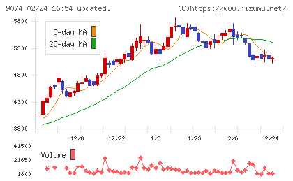 日本石油輸送チャート