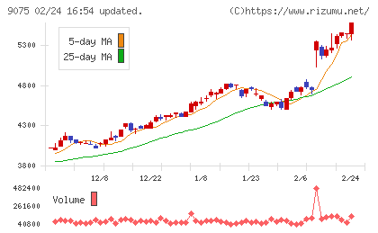 福山通運チャート