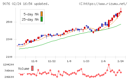 セイノーホールディングスチャート