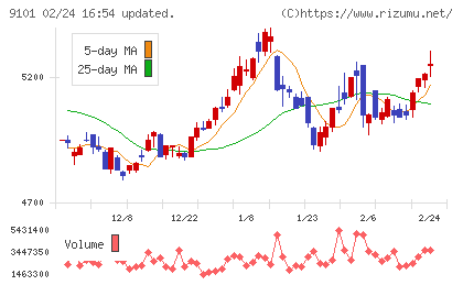 日本郵船チャート