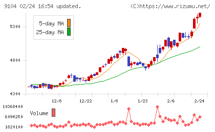 商船三井チャート