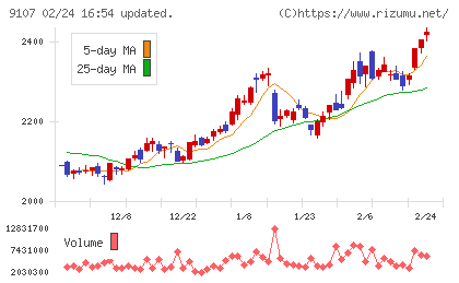 川崎汽船チャート