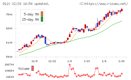 ＮＳユナイテッド海運チャート