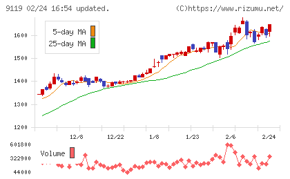 飯野海運チャート