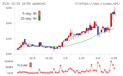 共栄タンカーチャート