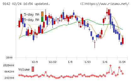 九州旅客鉄道チャート