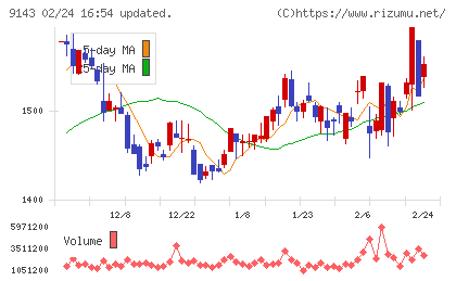 ＳＧホールディングスチャート