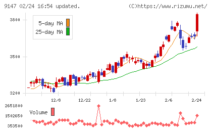 NIPPON EXPRESSホールディングスチャート