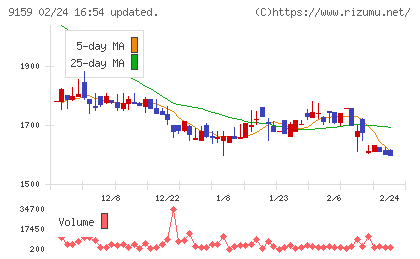 Ｗ　ＴＯＫＹＯチャート
