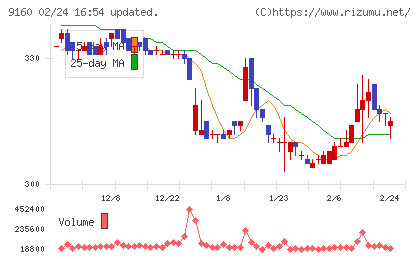 ノバレーゼチャート