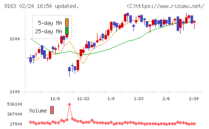 ナレルグループチャート